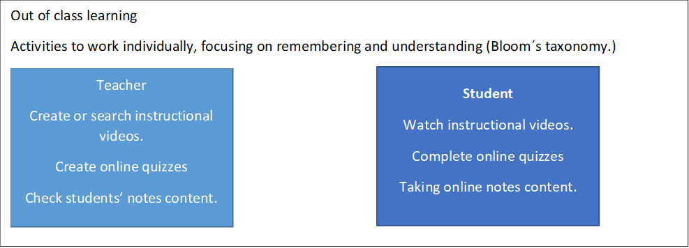 Out of class learning
Activities to work individually, focusing on remembering and understanding (Bloom´s taxonomy.)
 
,Student
Watch instructional videos.
Complete online quizzes
Taking online notes content.