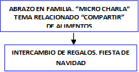 ABRAZO EN FAMILIA. “MICRO CHARLA“ TEMA RELACIONADO “COMPARTIR”
DE ALIMENTOS
,INTERCAMBIO DE REGALOS. FIESTA DE NAVIDAD