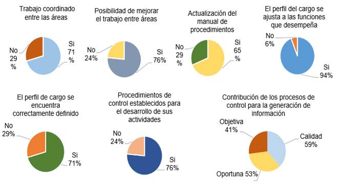 Gráfico, Gráfico circular
Descripción generada automáticamente