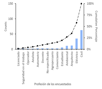 Gráfico, Histograma
Descripción generada automáticamente