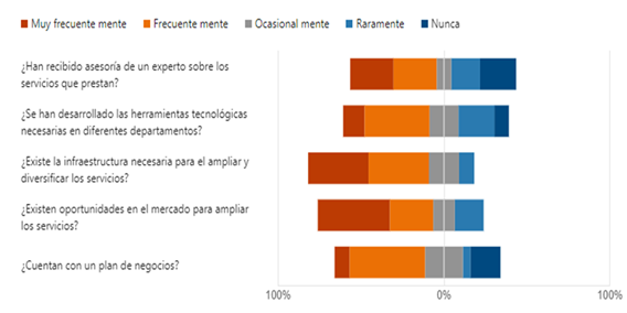 Gráfico, Gráfico de barras, Gráfico de embudo
Descripción generada automáticamente