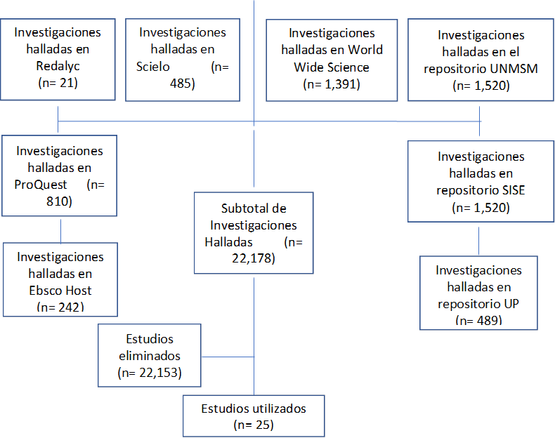 Investigaciones halladas en Redalyc                (n= 21)
,Investigaciones halladas en Scielo             (n= 485)
,Investigaciones halladas en World Wide Science        (n= 1,391)
,Investigaciones halladas en el repositorio UNMSM          (n= 1,520),Investigaciones halladas en repositorio SISE              (n= 1,520) ,Subtotal de Investigaciones Halladas          (n= 22,178),Estudios eliminados       (n= 22,153),Estudios utilizados         (n= 25),Investigaciones halladas en Ebsco Host     (n= 242),Investigaciones halladas en repositorio UP               (n= 489)
,Investigaciones halladas en ProQuest      (n= 810)