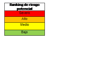 Cuadro de texto: Ranking de riesgo potencial
Severo
Alto
Medio
Bajo