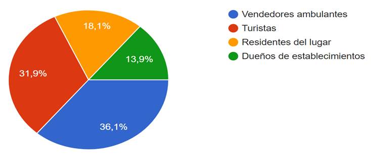 Gráfico, Gráfico circular
Descripción generada automáticamente