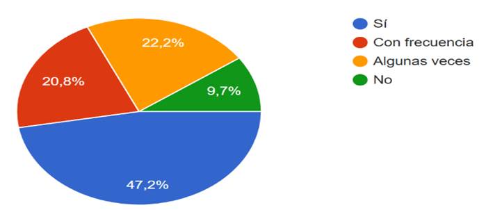 Gráfico, Gráfico circular
Descripción generada automáticamente