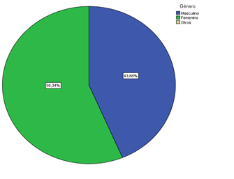 Gráfico, Gráfico circular
Descripción generada automáticamente