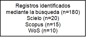 Registros identificados mediante la búsqueda (n=180)
Scielo (n=20)
Scopus (n=15)
WoS (n=10)
