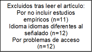 Excluidos tras leer el artículo:
Por no incluir estudios empíricos (n=11) 
Idioma idiomas diferentes al señalado (n=12)
Por problemas de acceso (n=12)