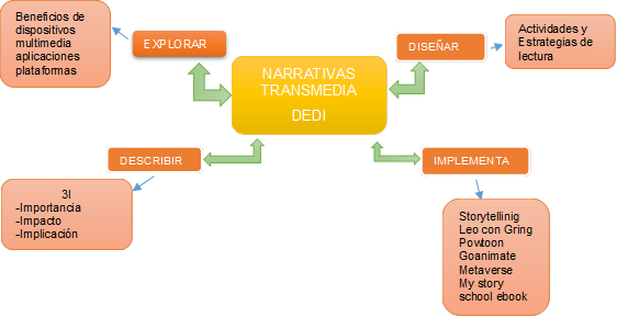 NARRATIVAS TRANSMEDIA
DEDI
,DISEÑAR,IMPLEMENTAR,EXPLORAR,DESCRIBIR,3I
-Importancia
-Impacto
-Implicación
,Beneficios de dispositivos multimedia aplicaciones plataformas,Actividades y Estrategias de lectura,Storytellinig   Leo con Gring Powtoon Goanimate Metaverse           My story school ebook maker