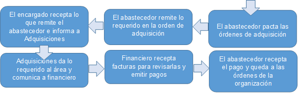 El encargado recepta lo que remite el abastecedor e informa a Adquisiciones,El abastecedor remite lo requerido en la orden de adquisición,El abastecedor pacta las órdenes de adquisición 
,Adquisiciones da lo requerido al área y comunica a financiero ,Financiero recepta facturas para revisarlas y emitir pagos
,El abastecedor recepta el pago y queda a las órdenes de la organización